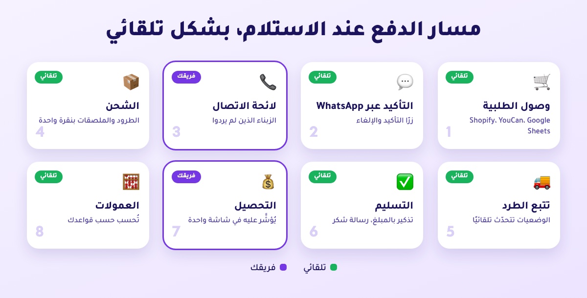 المسار التلقائي لطلبية الدفع عند الاستلام: وصول الطلبية، التأكيد عبر WhatsApp، لائحة الاتصال، الشحن، تتبع الطرد، التسليم، التحصيل والعمولة