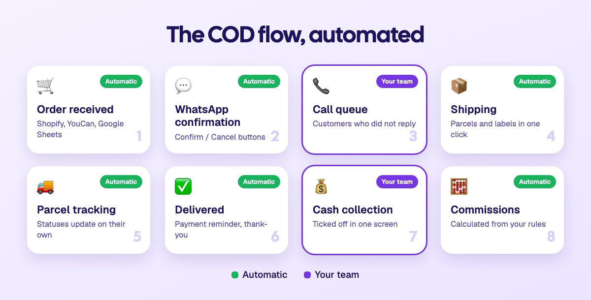 The automated flow of a COD order: order received, WhatsApp confirmation, call queue, shipping, parcel tracking, delivery, cash collection and commission
