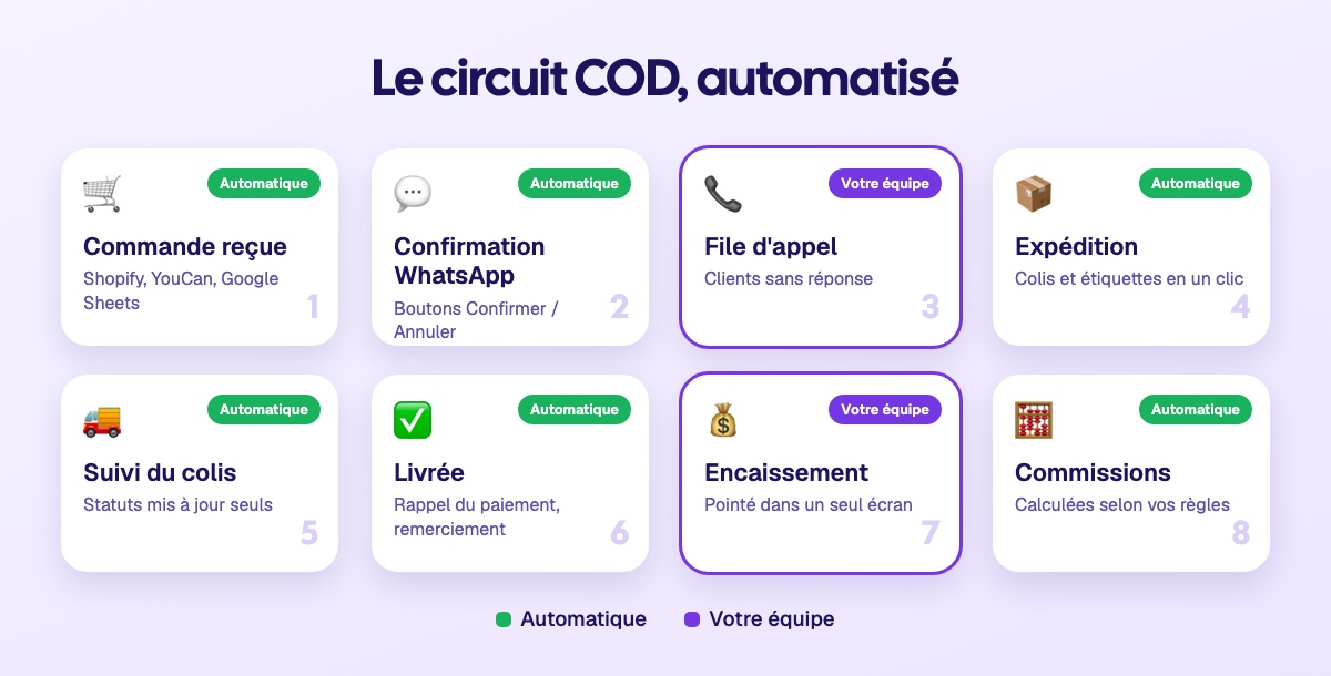 Le circuit automatisé d'une commande COD : arrivée de la commande, confirmation WhatsApp, file d'appel, expédition, suivi du colis, livraison, encaissement et commission