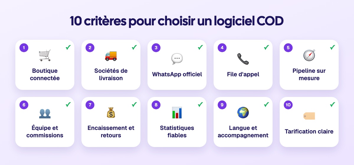 La grille des 10 critères pour choisir un logiciel de gestion COD : boutique, sociétés de livraison, WhatsApp, file d'appel, pipeline, équipe, encaissement, statistiques, langue, tarification