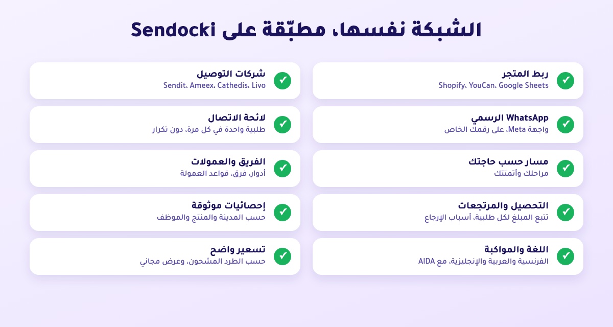 شبكة المعايير العشرة مطبّقة على Sendocki: ربط Shopify وYouCan وGoogle Sheets، ودمج Sendit وAmeex وCathedis وLivo، وWhatsApp الرسمي، ولائحة الاتصال، والمسار، والفريق والعمولات، والتحصيل، والإحصائيات، وثلاث لغات، وتسعير حسب الطرد المشحون