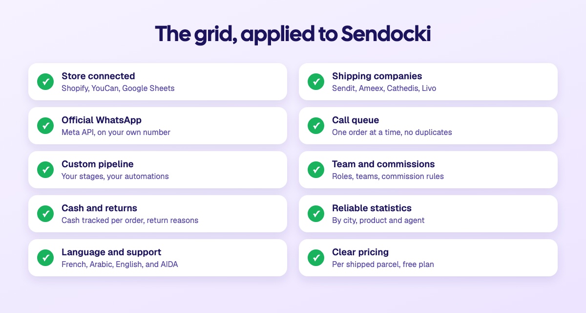 The grid of 10 criteria applied to Sendocki: Shopify, YouCan and Google Sheets connected, Sendit, Ameex, Cathedis and Livo integrated, official WhatsApp, call queue, pipeline, team and commissions, cash collection, statistics, three languages and pricing per shipped parcel