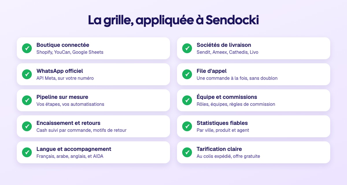 La grille des 10 crit&egrave;res appliqu&eacute;e &agrave; Sendocki&nbsp;: Shopify, YouCan et Google Sheets connect&eacute;s, Sendit, Ameex, Cathedis et Livo int&eacute;gr&eacute;es, WhatsApp officiel, file d'appel, pipeline, &eacute;quipe et commissions, encaissement, statistiques, trois langues et tarification au colis exp&eacute;di&eacute;