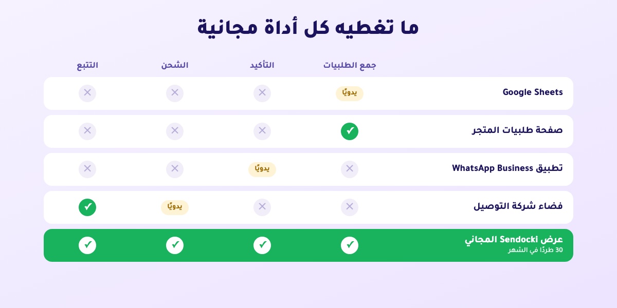 ما يغطيه كل خيار مجاني: Google Sheets، وصفحة طلبيات المتجر، وتطبيق WhatsApp Business، وفضاء شركة التوصيل، والعرض المجاني لـ Sendocki، في جمع الطلبيات والتأكيد والشحن والتتبع