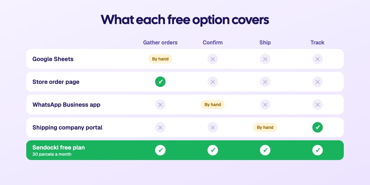 What each free option covers: Google Sheets, the store's order page, the WhatsApp Business app, the shipping company portal and Sendocki's free plan, across gathering orders, confirming, shipping and tracking