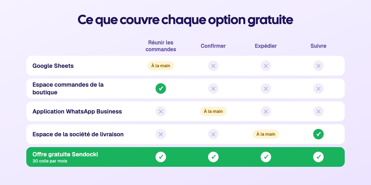 Ce que couvre chaque option gratuite : Google Sheets, l'espace commandes de la boutique, l'application WhatsApp Business, l'espace client de la société de livraison et l'offre gratuite de Sendocki, sur la réunion des commandes, la confirmation, l'expédition et le suivi