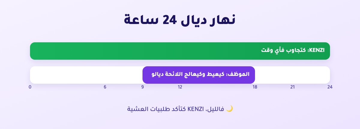 يوم من 24 ساعة: KENZI تجيب من الصباح حتى الليل، والموظف البشري يعالج لائحته خلال ساعات العمل