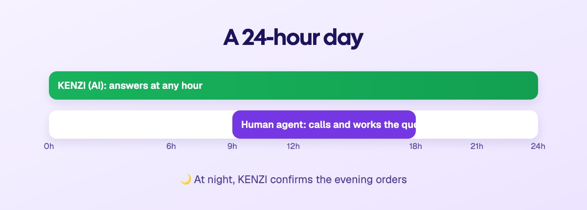 A 24-hour day: KENZI answers from morning to night, the human agent works their queue during office hours