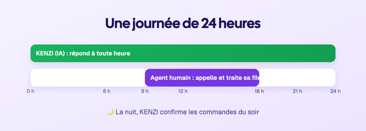 Une journ&eacute;e de 24 heures : KENZI r&eacute;pond du matin &agrave; la nuit, l'agent humain travaille pendant les heures de bureau sur sa file