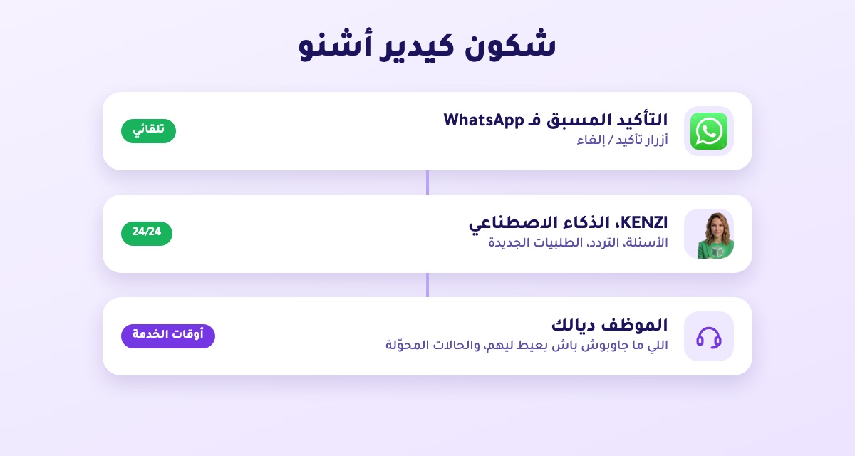 المسار على ثلاثة مستويات: التأكيد المسبق عبر WhatsApp وKENZI يعالجان أغلب الطلبيات، والموظف البشري يعالج من لم يرد والحالات المحالة