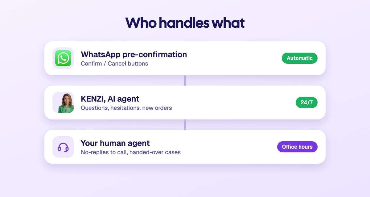 The three-level flow: WhatsApp pre-confirmation and KENZI handle most orders, the human agent handles no-replies and handed-over cases