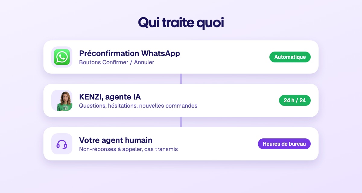 Le circuit en trois niveaux : la pr&eacute;confirmation WhatsApp et KENZI traitent la plupart des commandes, l'agent humain traite les non-r&eacute;ponses et les cas transmis
