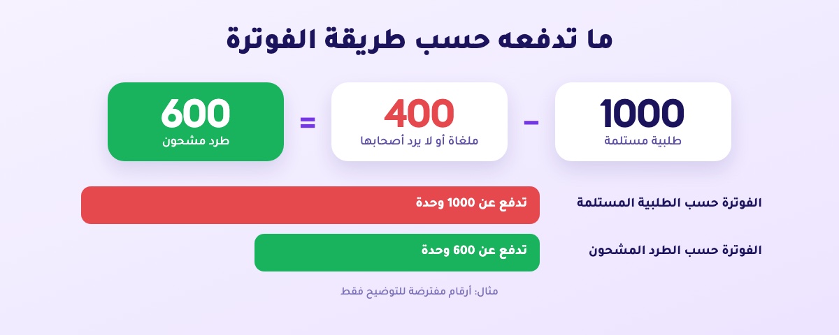 1000 طلبية مستلمة، و400 ملغاة أو لا يرد أصحابها، و600 طرد مشحون: بالفوترة حسب الطلبية المستلمة تدفع عن 1000 وحدة، وحسب الطرد المشحون تدفع عن 600