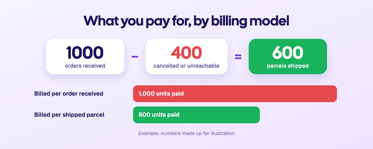 1,000 orders received, 400 cancelled or unreachable, 600 parcels shipped: billed per order received, you pay for 1,000 units; billed per shipped parcel, you pay for 600