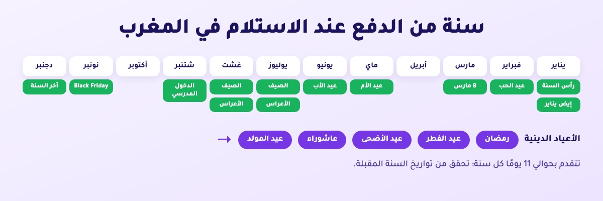 سنة من الدفع عند الاستلام في المغرب: رأس السنة وإيض يناير، عيد الحب، 8 مارس، عيد الأم وعيد الأب، الصيف والأعراس، الدخول المدرسي، Black Friday وآخر السنة، ثم رمضان والعيدان وعاشوراء والمولد التي تتقدم بحوالي 11 يومًا كل سنة