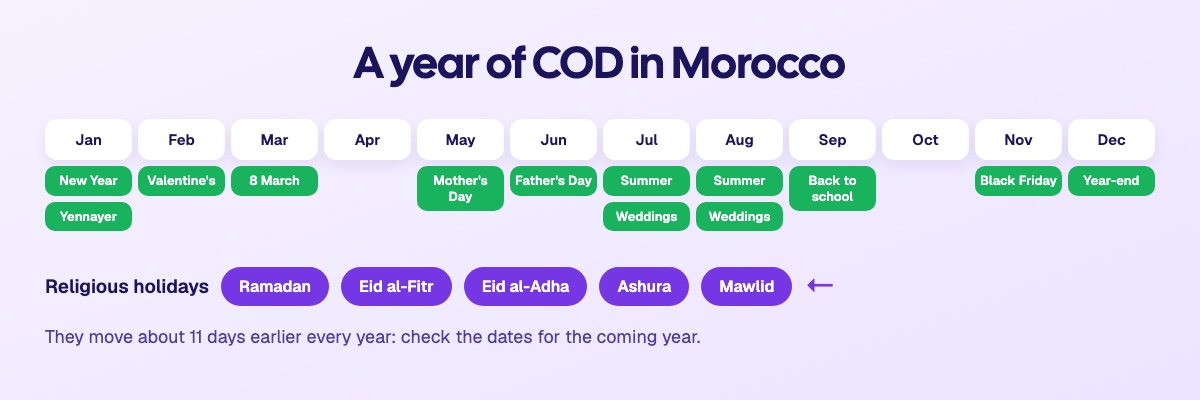 A year of COD in Morocco: New Year and Yennayer, Valentine's Day, 8 March, Mother's and Father's Day, summer and weddings, back to school, Black Friday and year-end, plus Ramadan, the two Eids, Ashura and Mawlid, which move about 11 days earlier each year