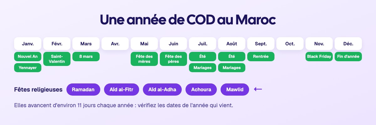 Une ann&eacute;e de COD au Maroc&nbsp;: Nouvel An et Yennayer, Saint-Valentin, 8 mars, f&ecirc;tes des m&egrave;res et des p&egrave;res, &eacute;t&eacute; et mariages, rentr&eacute;e, Black Friday et fin d'ann&eacute;e, avec Ramadan, les deux A&iuml;ds, Achoura et le Mawlid, qui avancent d'environ 11 jours par an